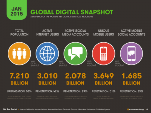 Figure 2. Global Digital Snapshot – WeAreSocial.net (Simon Kemp, 2015)